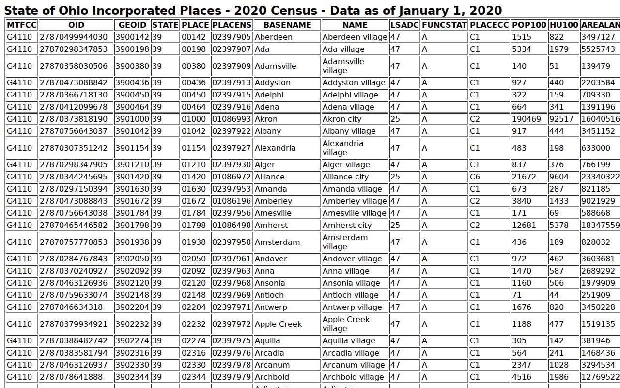 Proctorville and Lawrence County court records source showing Census incorporated-place population context